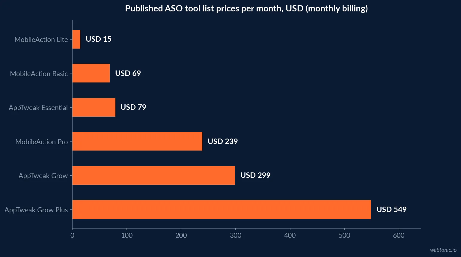 Bar chart of published monthly ASO tool list prices in USD: MobileAction Lite 15, Basic 69, Pro 239, AppTweak Essential 79, Grow 299 and Grow Plus 549