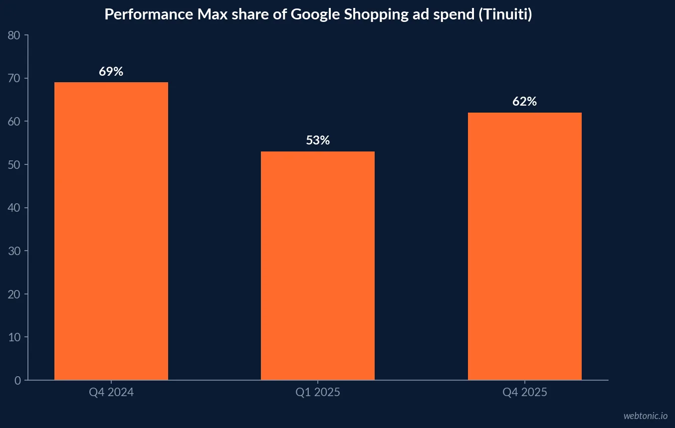 Bar chart of Tinuiti data on Performance Max share of Google Shopping ad spend among brands running both campaign types, 69 percent in Q4 2024, 53 percent in Q1 2025 and 62 percent in Q4 2025