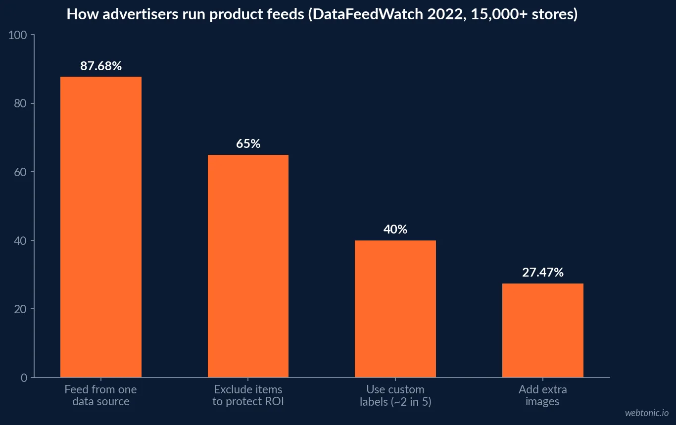Bar chart of DataFeedWatch 2022 feed practices showing 87.68 percent of advertisers on a single data source, 65 percent excluding items, about 40 percent using custom labels and 27.47 percent adding extra images