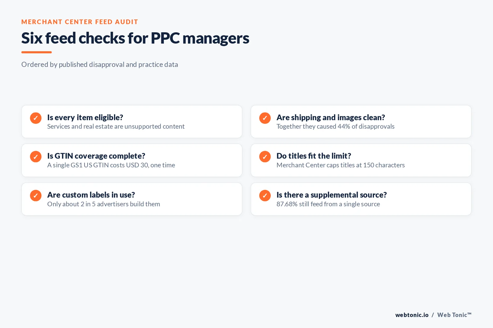 Checklist graphic of six Merchant Center feed audits for PPC managers, from shipping and image checks to GTIN coverage and custom labels, each tied to a published figure