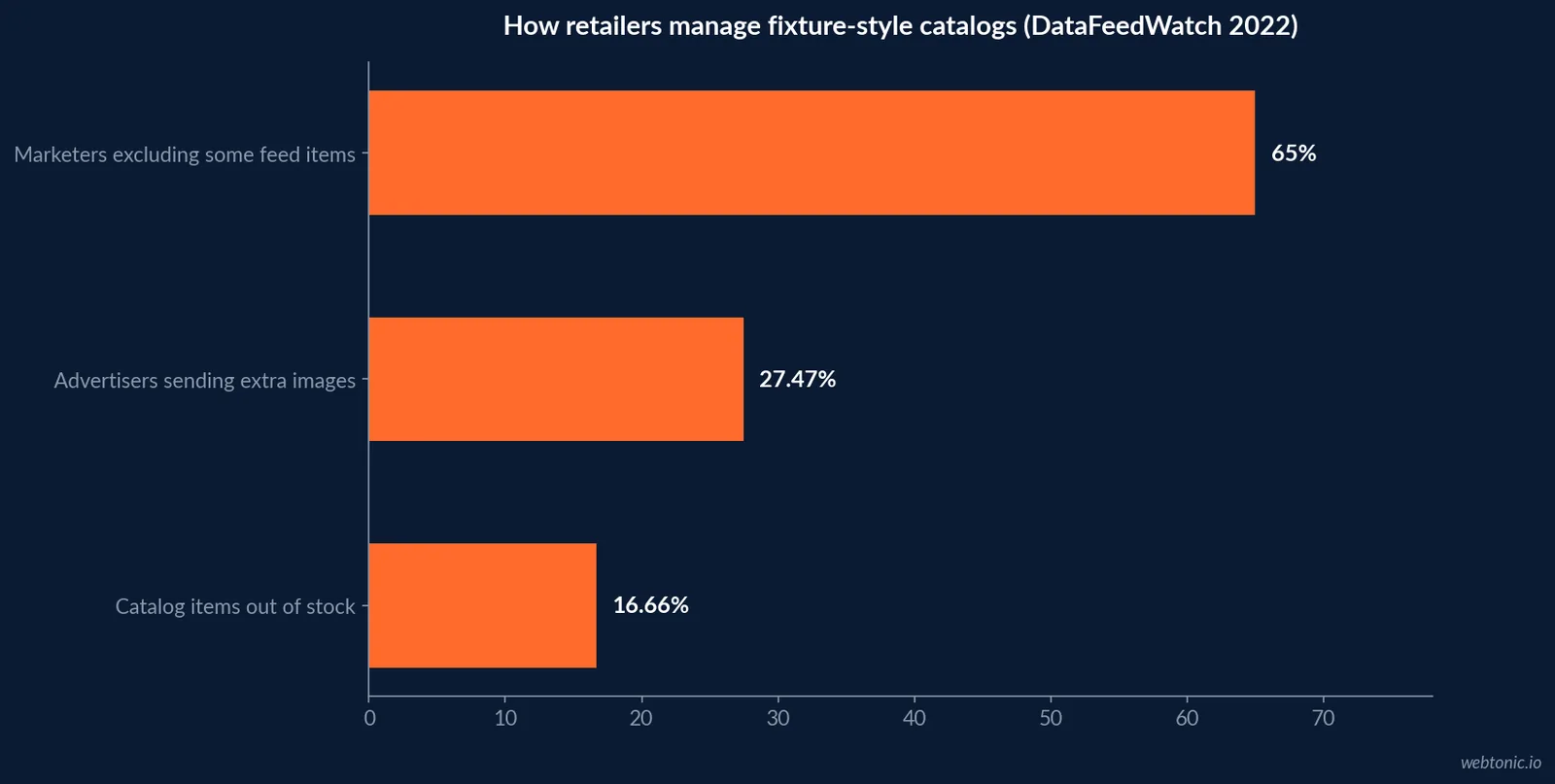 Horizontal bar chart of DataFeedWatch 2022 feed practices showing 65 percent of marketers excluding items, 27.47 percent adding images and 16.66 percent of products out of stock