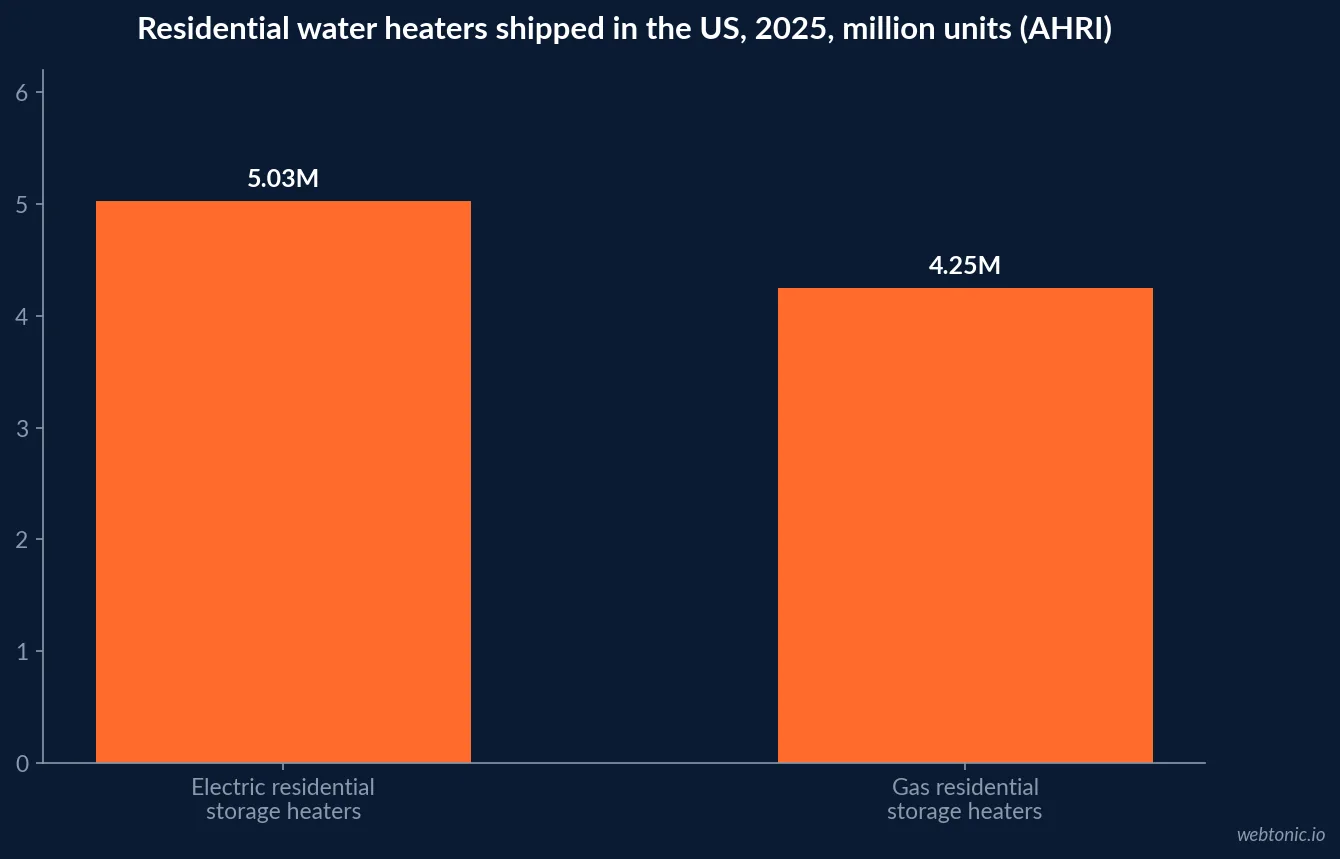Bar chart of 2025 US residential storage water heater shipments showing 5.03 million electric and 4.25 million gas units from AHRI data