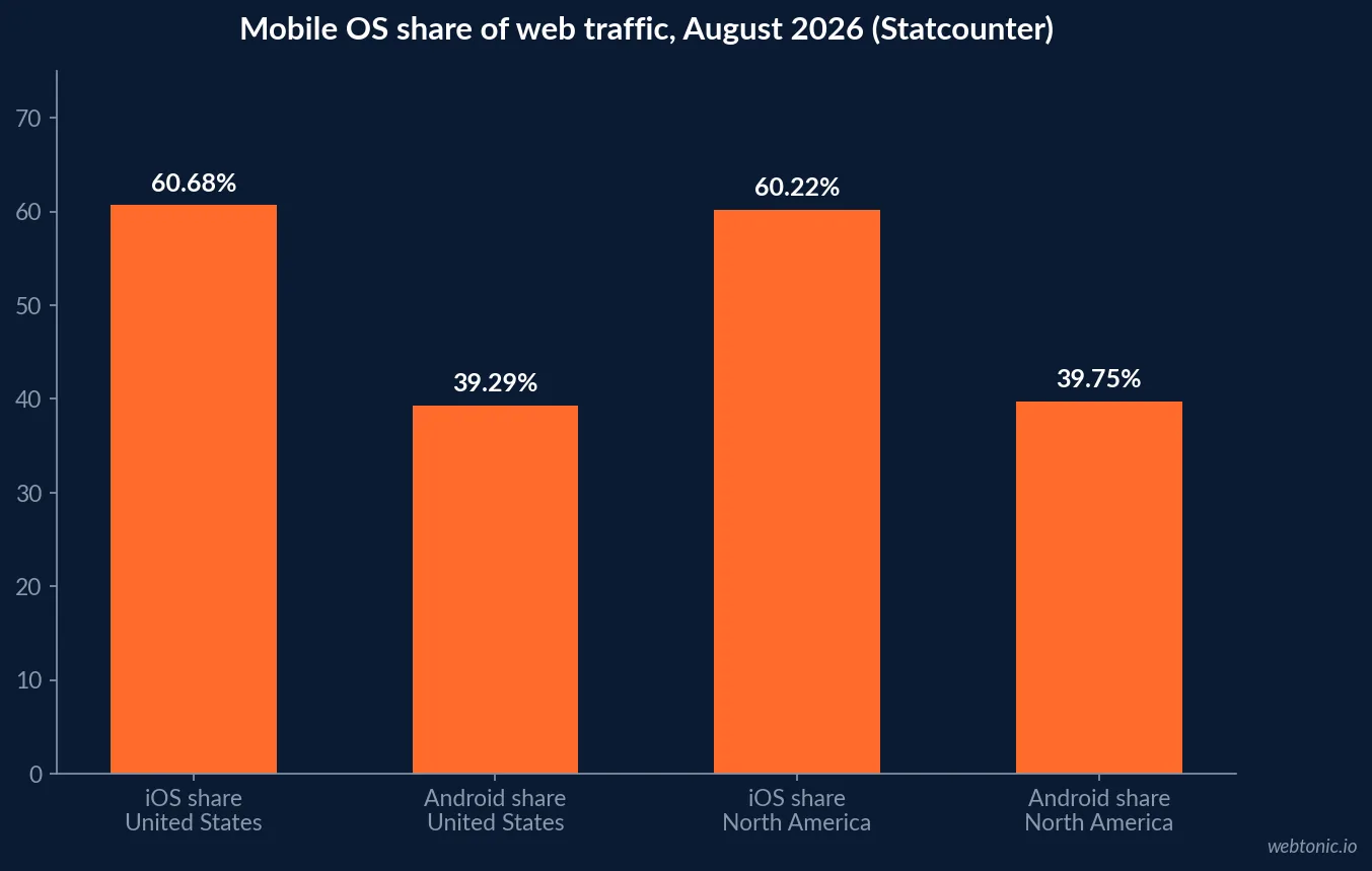 Bar chart of August 2026 mobile operating system share from Statcounter: iOS 60.68 percent and Android 39.29 percent in the United States, 60.22 and 39.75 percent in North America