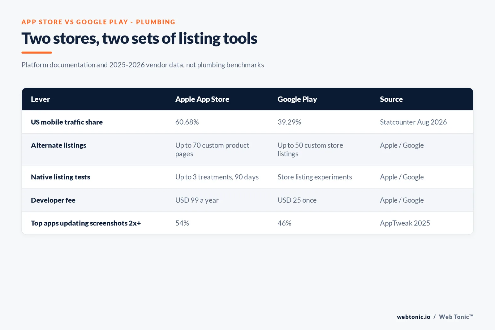 Matrix graphic comparing Apple App Store and Google Play for a plumbing app: 60.68 versus 39.29 percent US traffic, 70 versus 50 alternate listings, USD 99 yearly versus USD 25 one-time fees