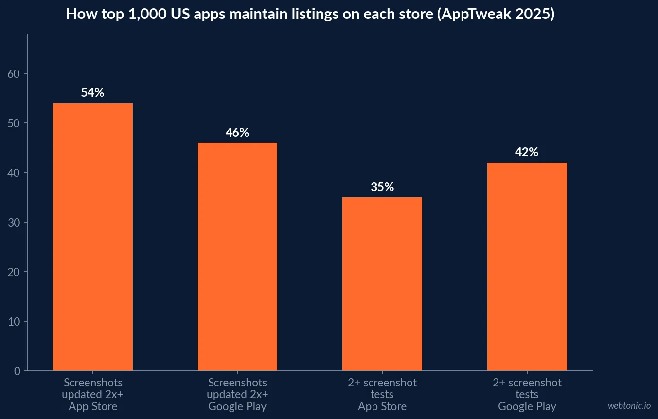 Bar chart from AppTweak 2025 data on the top 1,000 US apps: 54 percent updated App Store screenshots twice or more versus 46 percent on Google Play, and 35 versus 42 percent ran two or more screenshot tests
