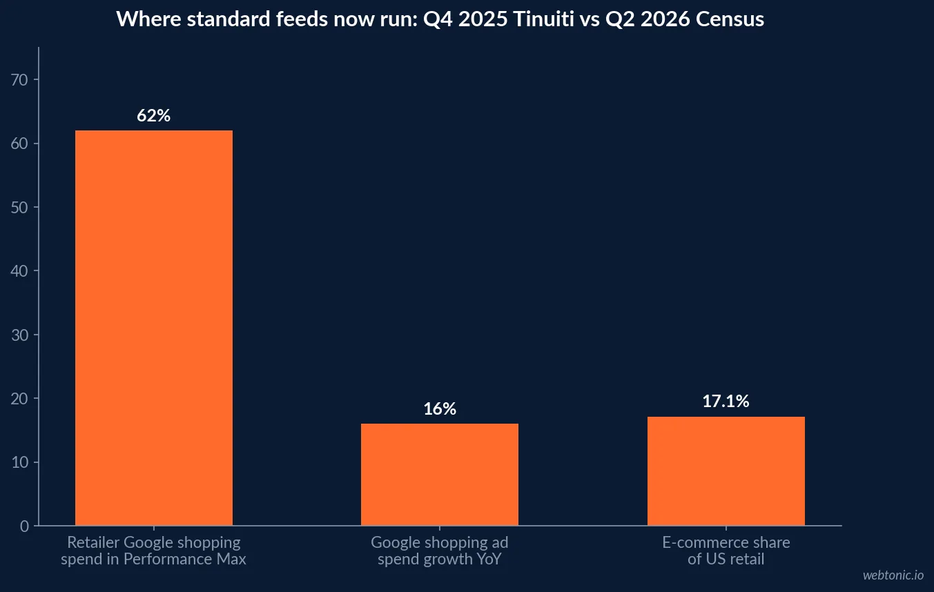 Bar chart showing Performance Max at 62 percent of retailer Google shopping spend and Google shopping ad spend up 16 percent in Q4 2025 per Tinuiti, beside e-commerce at 17.1 percent of US retail in Q2 2026 per the Census Bureau