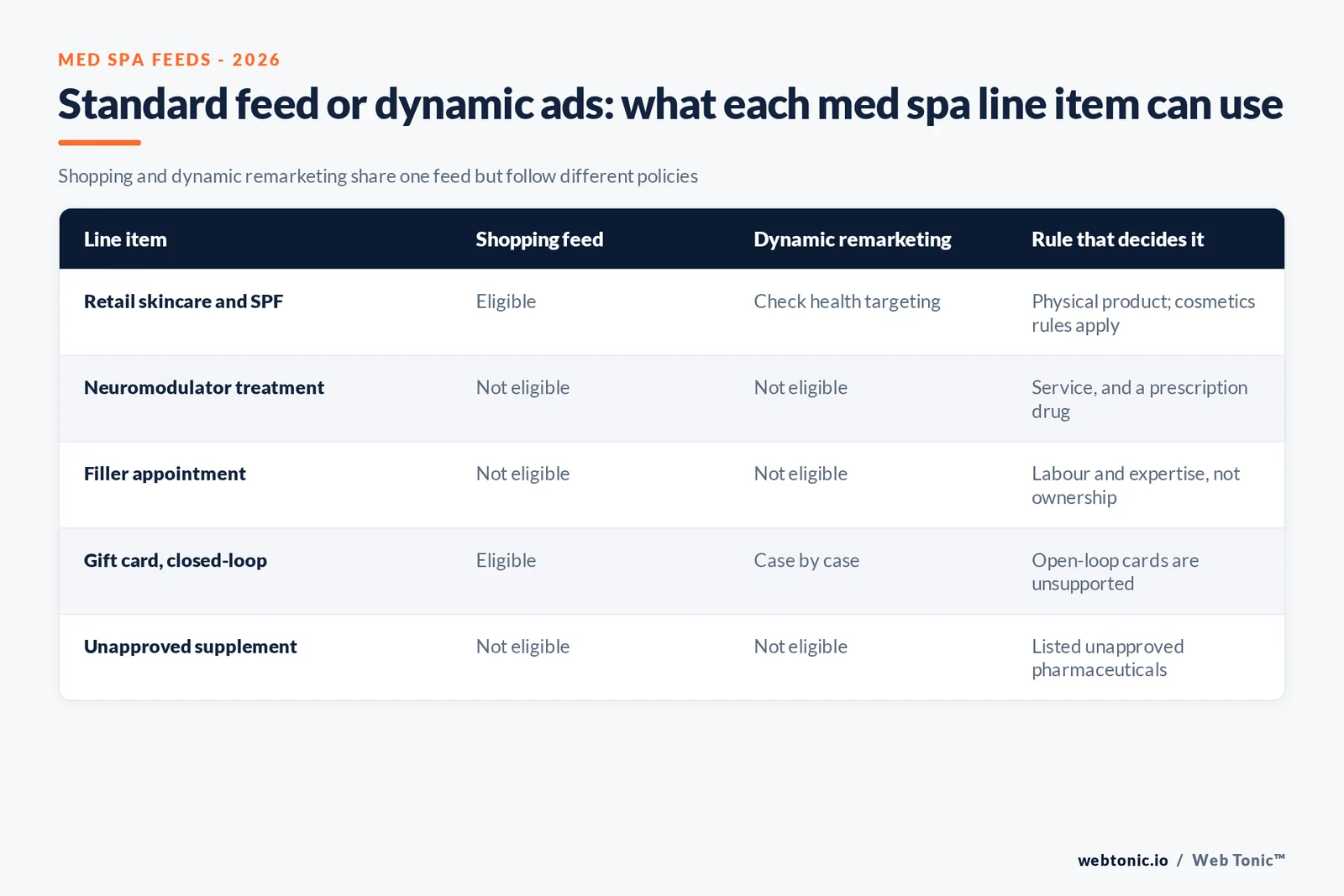 Matrix graphic mapping five med spa line items, from retail skincare to neuromodulator treatments and gift cards, to their eligibility in a standard Shopping feed and in dynamic remarketing in 2026