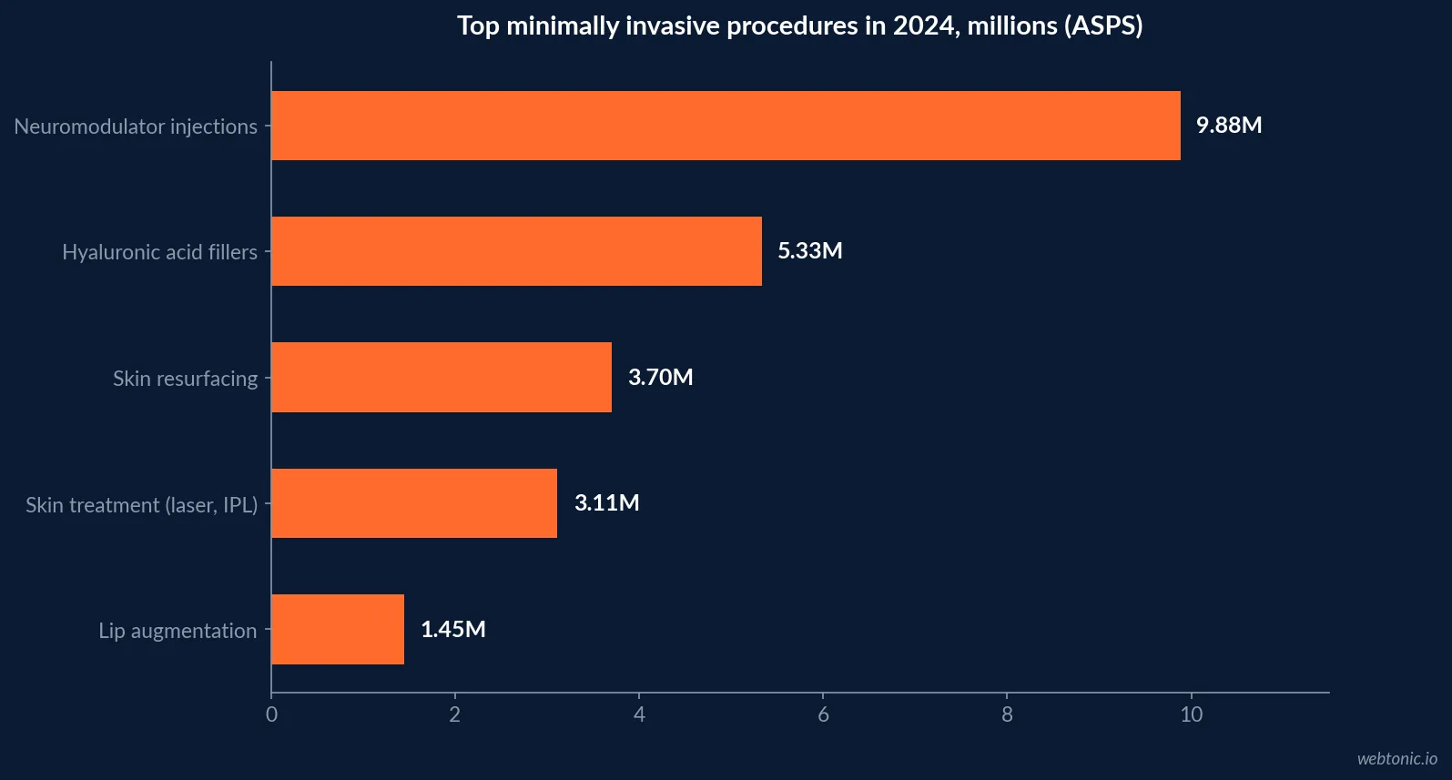 Horizontal bar chart of the top five minimally invasive procedures in 2024 per ASPS: 9.88 million neuromodulator injections, 5.33 million hyaluronic acid fillers, 3.70 million skin resurfacing, 3.11 million laser and IPL skin treatments and 1.45 million lip augmentations