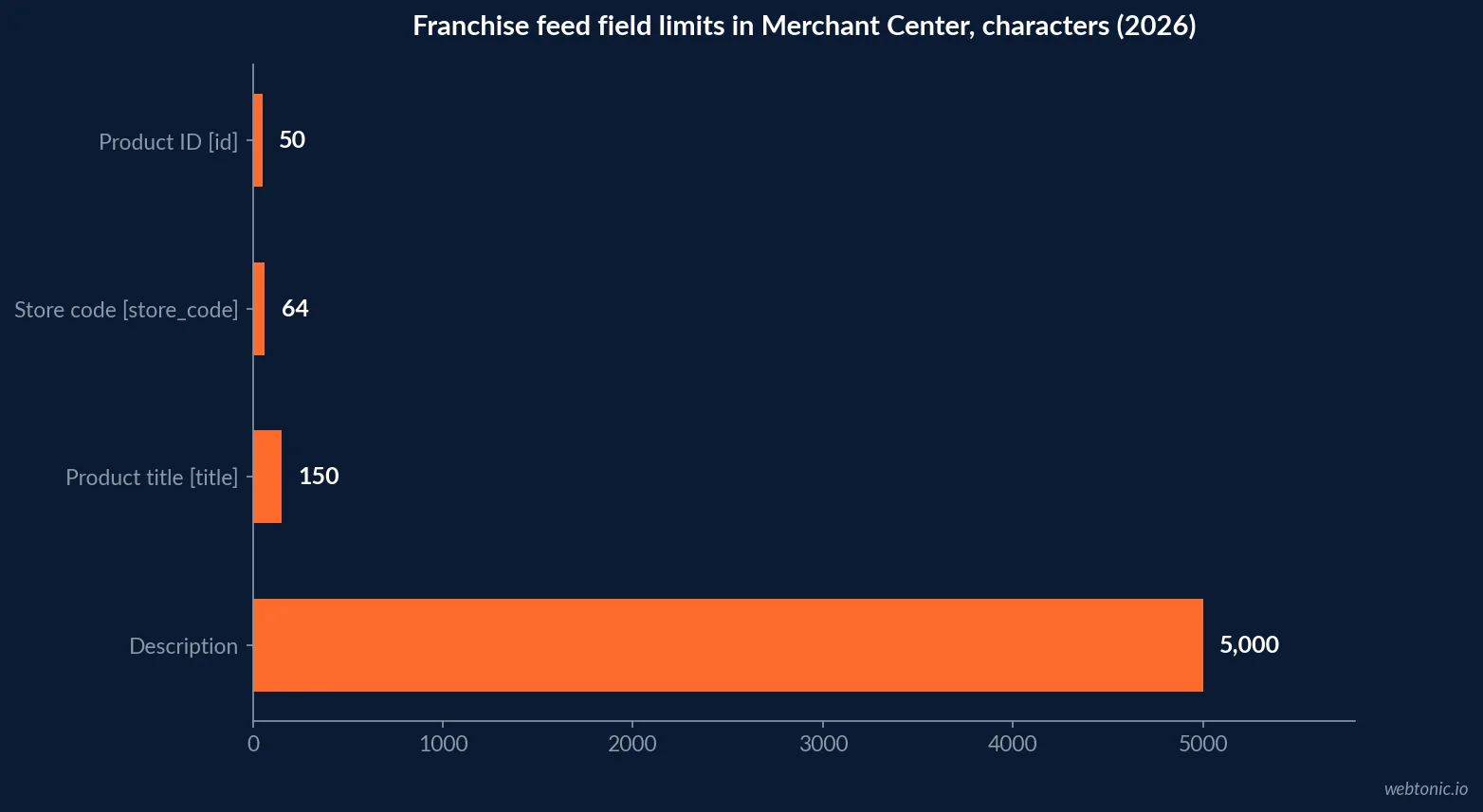 Bar chart of Google Merchant Center character limits for franchise feeds: 50 characters for a product ID, 64 for a store code, 150 for a product title and 5000 for a description
