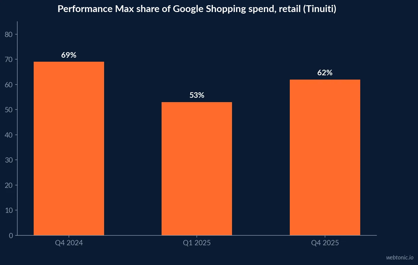 Bar chart of Tinuiti vendor data on Performance Max share of Google Shopping ad spend: 69 percent in Q4 2024, 53 percent in Q1 2025 and 62 percent in Q4 2025