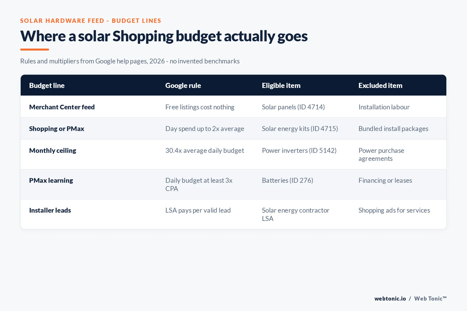 Matrix graphic mapping where a solar Shopping budget goes: Merchant Center feed, Shopping or Performance Max pacing, the 30.4 times monthly ceiling, the 3 times CPA learning floor and installer leads, with eligible and excluded solar items for each line