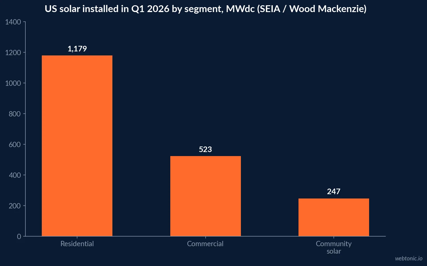 Bar chart of US solar capacity installed in Q1 2026 by segment: residential 1,179 MWdc, commercial 523 MWdc and community solar 247 MWdc, from SEIA and Wood Mackenzie