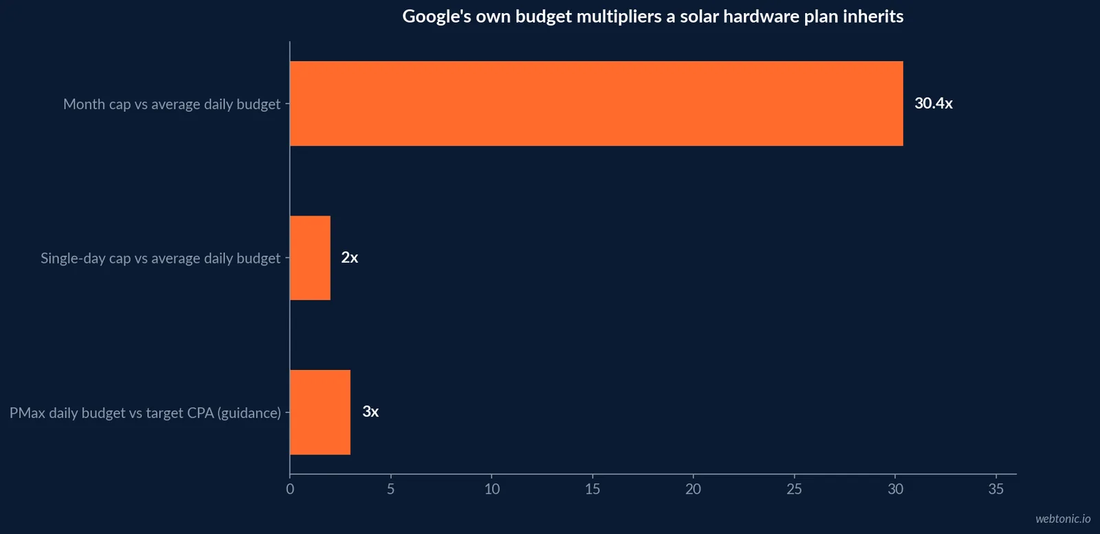Horizontal bar chart of Google Ads budget multipliers: the monthly charging limit at 30.4 times the average daily budget, single-day spend up to 2 times, and Performance Max guidance of a daily budget at least 3 times CPA