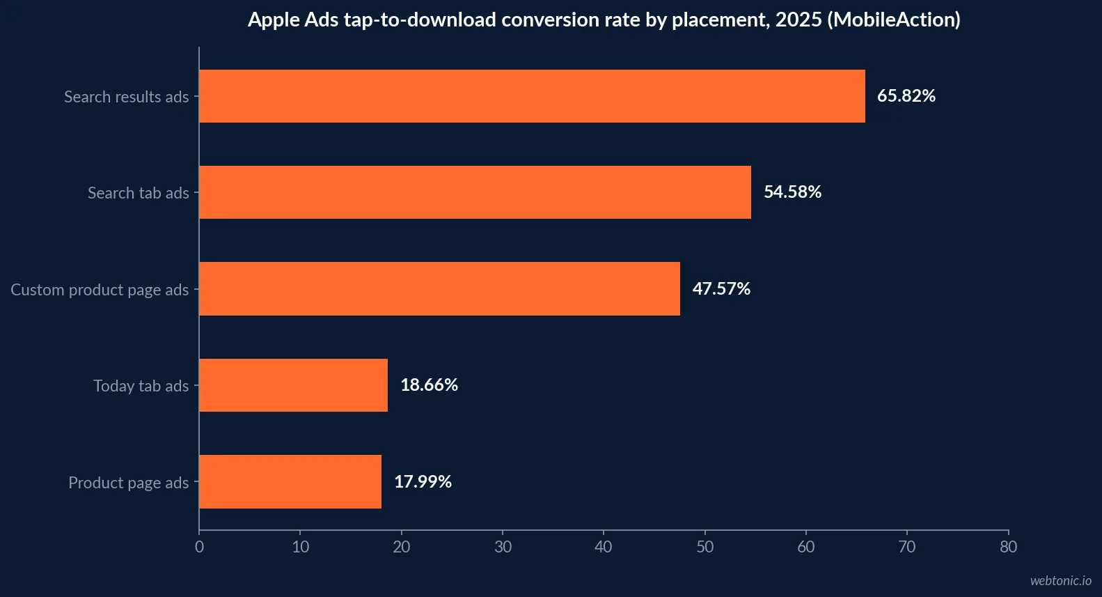 Horizontal bar chart of Apple Ads tap-to-download conversion rate by placement in 2025: search results 65.82 percent, Search tab 54.58, custom product pages 47.57, Today tab 18.66 and product page ads 17.99 percent
