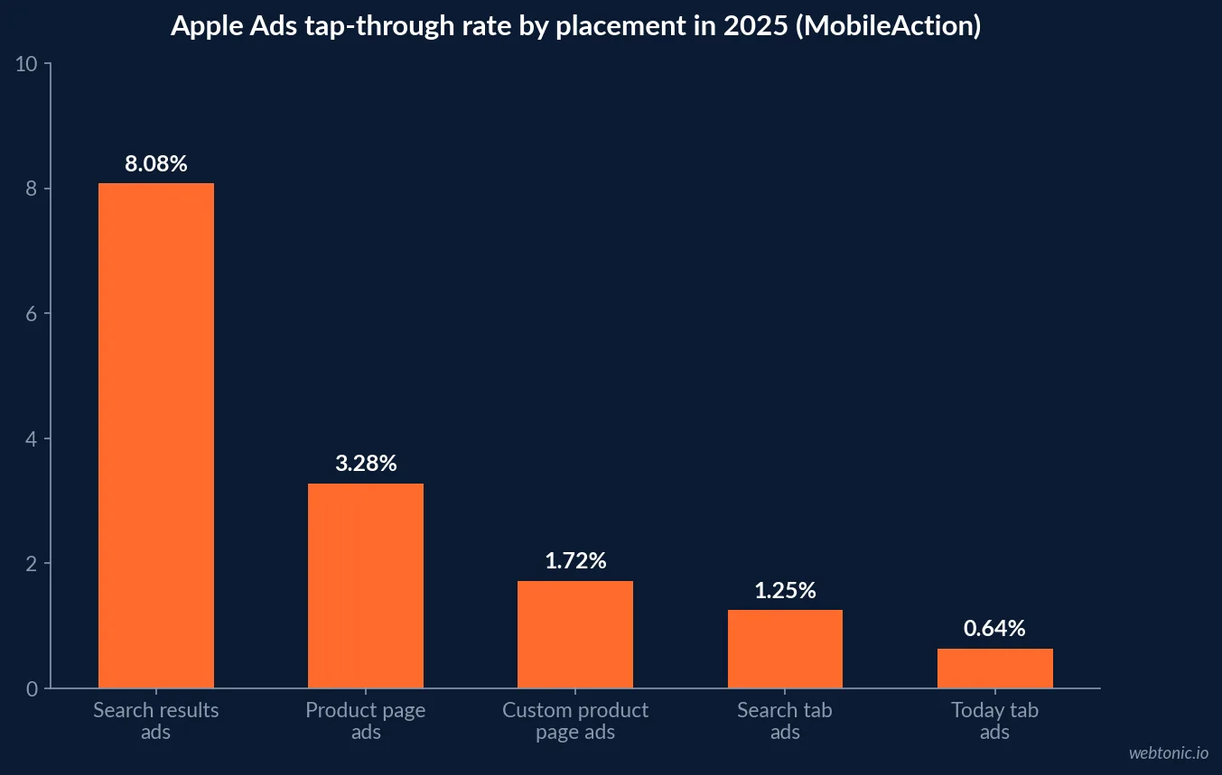 Bar chart of Apple Ads tap-through rate by placement in 2025 from MobileAction: search results 8.08 percent, product page 3.28, custom product pages 1.72, Search tab 1.25 and Today tab 0.64 percent