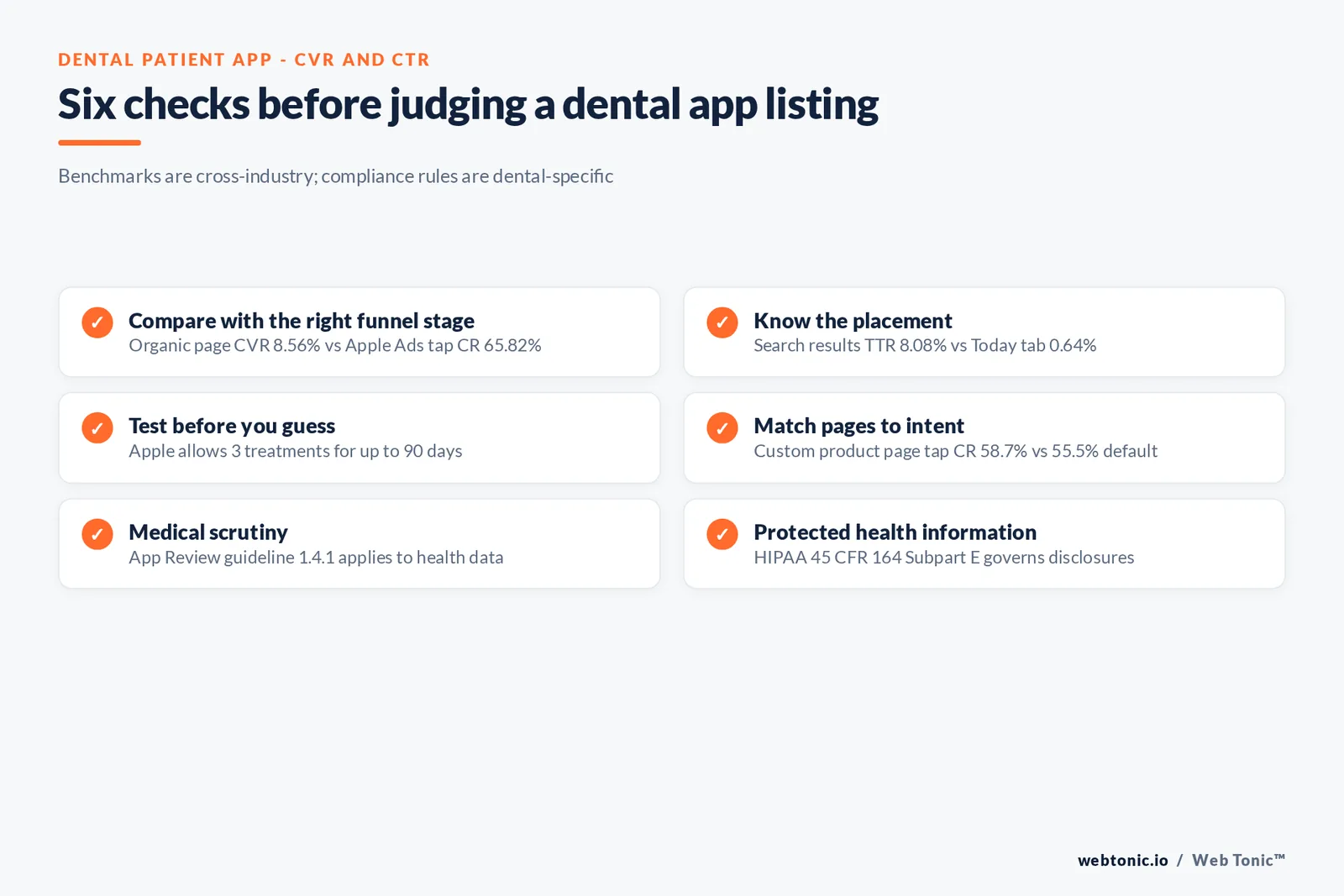 Checklist graphic of six checks for a dental app listing, including organic CVR 8.56 percent versus Apple Ads CR 65.82 percent and custom product page tap conversion 58.7 versus 55.5 percent