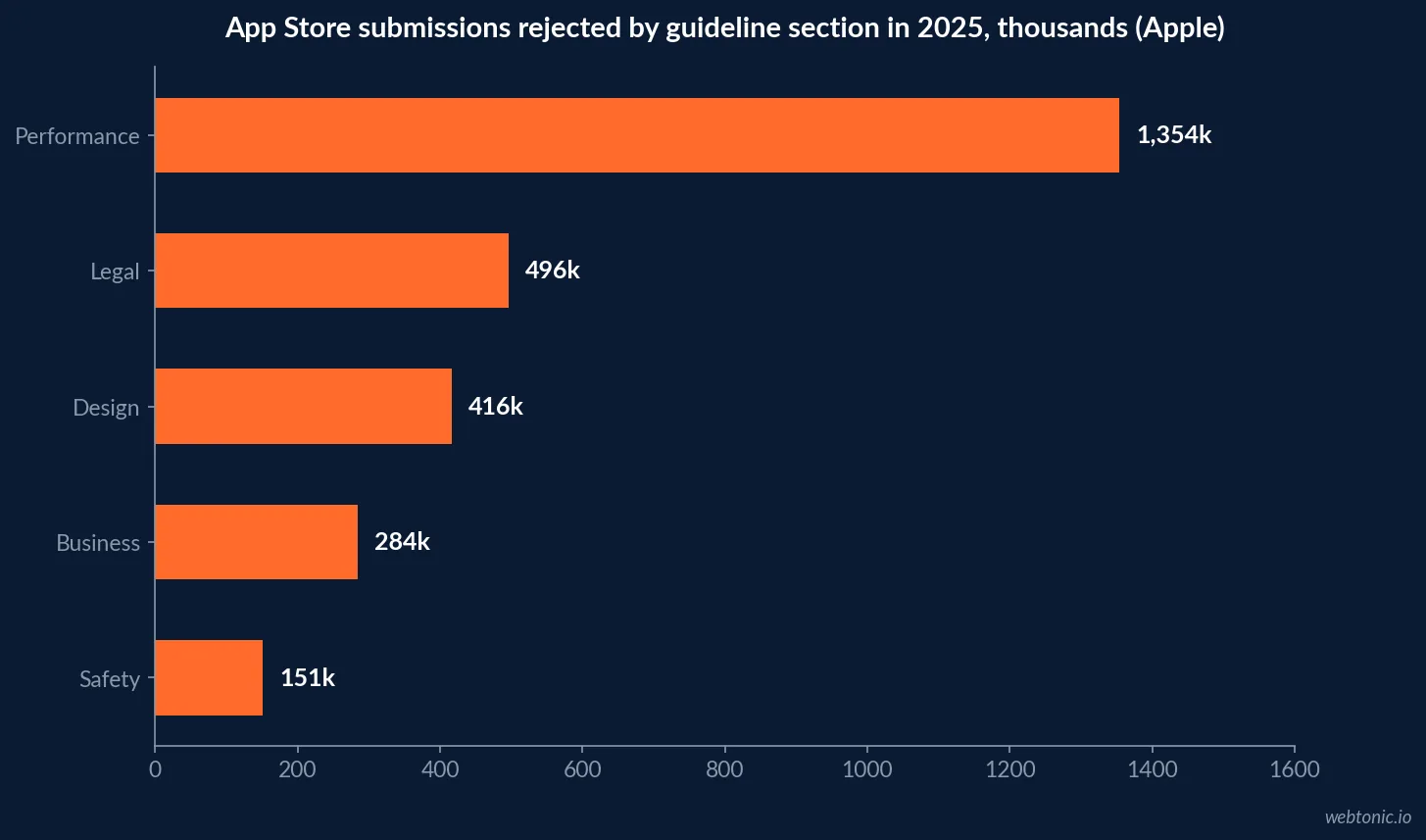 Horizontal bar chart of App Store submissions rejected by guideline section in 2025 from Apple: Performance 1,354 thousand, Legal 496 thousand, Design 416 thousand, Business 284 thousand and Safety 151 thousand