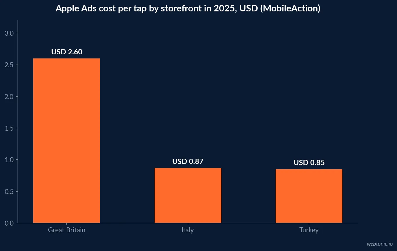 Bar chart of Apple Ads cost per tap by storefront in 2025 from MobileAction: Great Britain USD 2.60, Italy USD 0.87 and Turkey USD 0.85