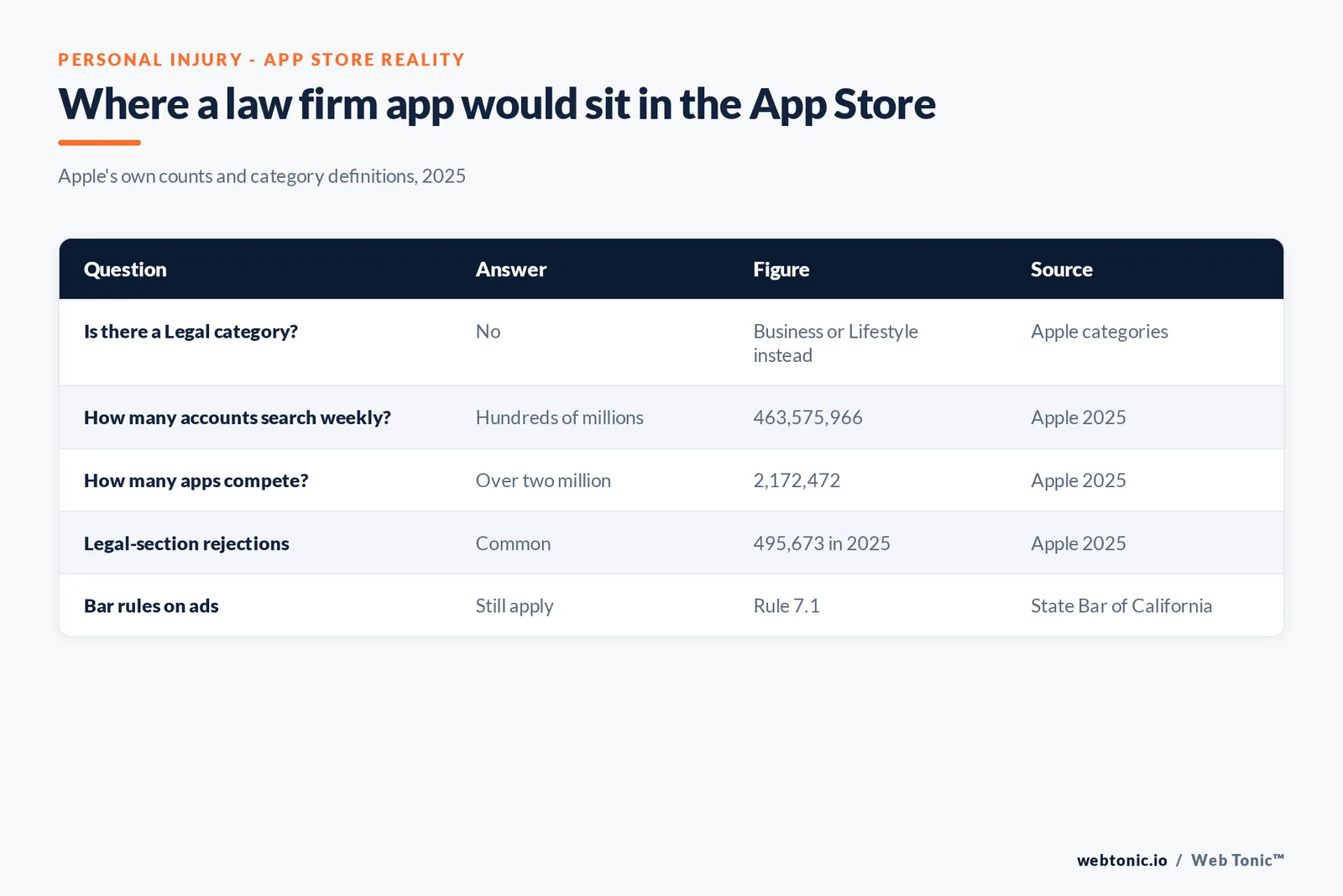 Matrix graphic on where a personal injury law firm app would sit in the App Store: no Legal category, 463,575,966 weekly searching accounts, 2,172,472 apps and 495,673 Legal-section rejections in 2025