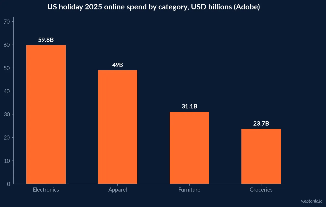 Bar chart of Adobe 2025 US holiday online spend by top category showing electronics 59.8 billion dollars, apparel 49.0 billion dollars, furniture 31.1 billion dollars and groceries 23.7 billion dollars