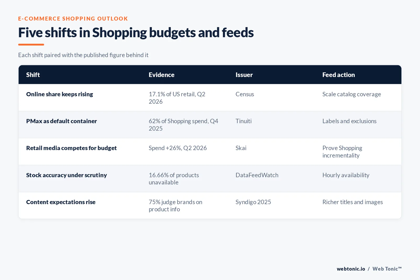 Matrix graphic of five e-commerce feed management shifts for 2026, from hourly availability to multichannel governance, each paired with a published Census, Tinuiti, Skai or DataFeedWatch figure