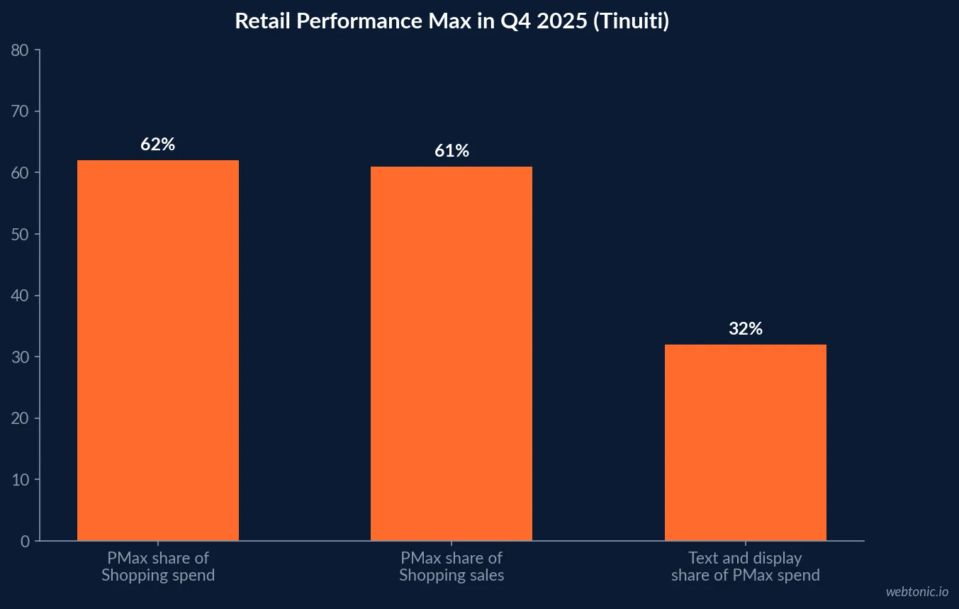 Bar chart of Tinuiti Q4 2025 Performance Max metrics for retailers showing 62 percent of Shopping spend, 61 percent of Shopping sales and 32 percent of PMax spend on text and display