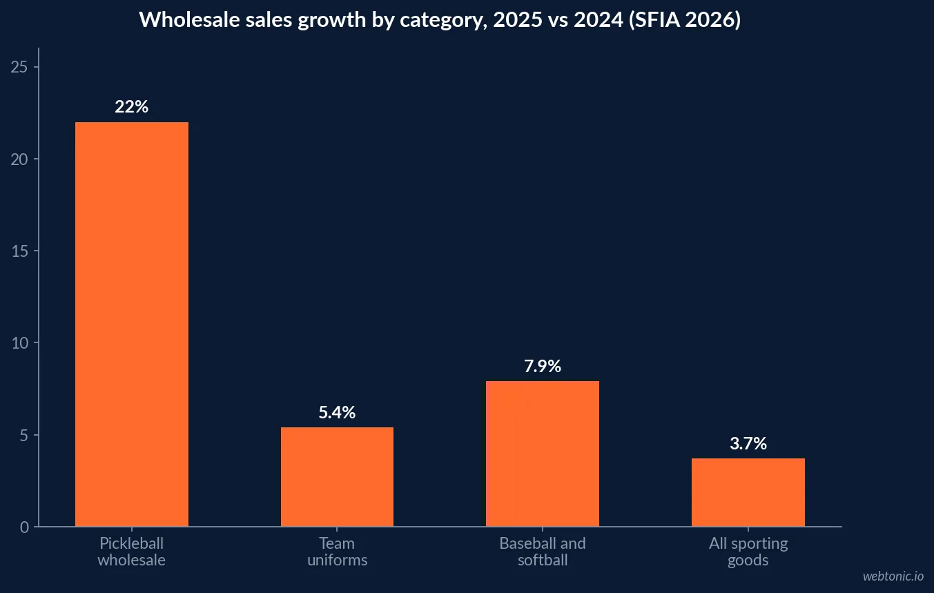 Bar chart of 2025 US sporting goods wholesale growth by category per SFIA: pickleball 22 percent, baseball and softball 7.9 percent, team uniforms 5.4 percent and all sporting goods 3.7 percent