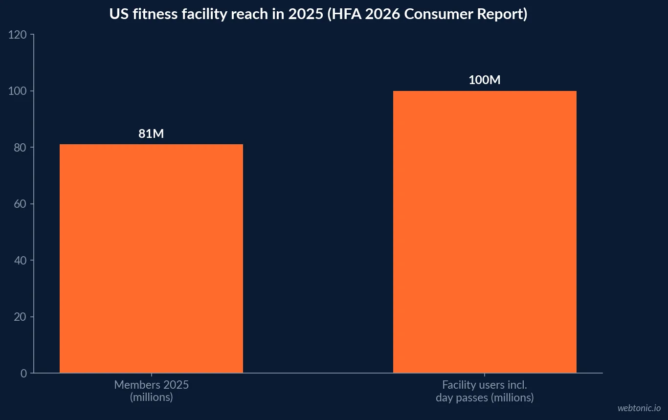 Bar chart of US fitness facility reach in 2025 from the HFA consumer report: 81 million members and more than 100 million total users including day passes and guest visits