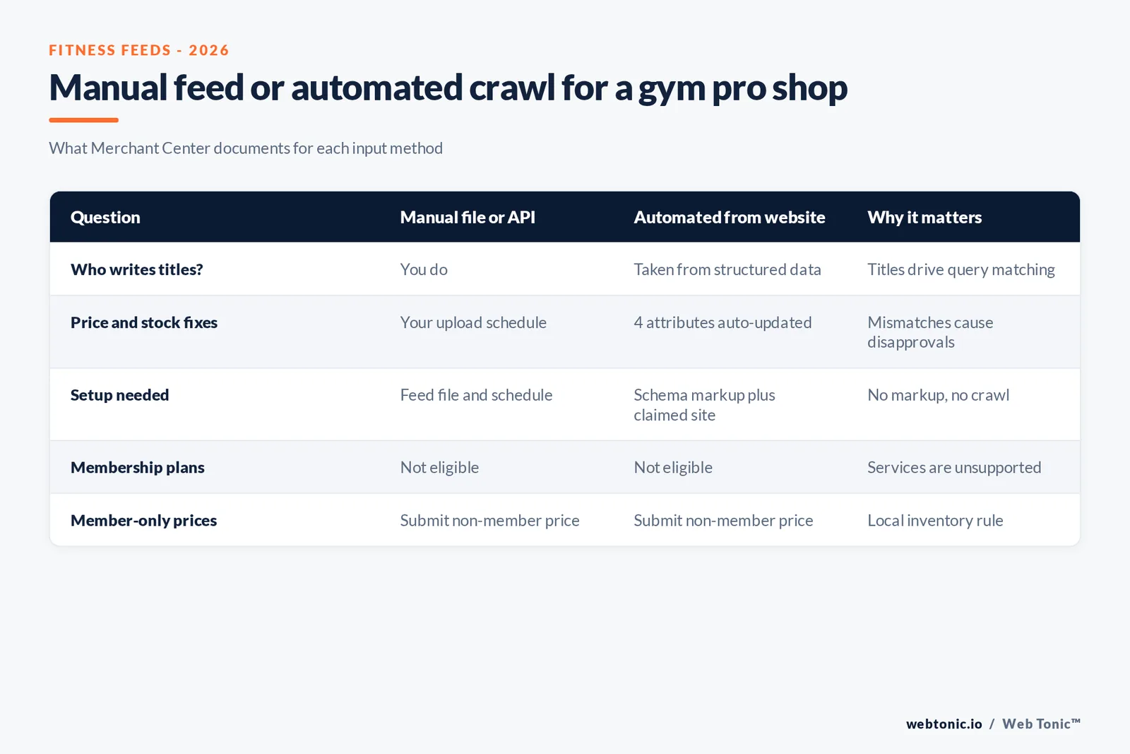 Matrix graphic comparing a manual Merchant Center feed with an automated website crawl for a gym pro shop across title control, price and stock fixes, setup, membership plans and member-only prices