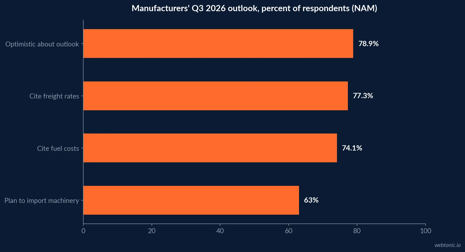 Bar chart of NAM Manufacturers Outlook Survey results for Q3 2026: 78.9 percent optimistic, 77.3 percent cite freight rates, 74.1 percent cite fuel costs and 63.0 percent plan to import industrial machinery