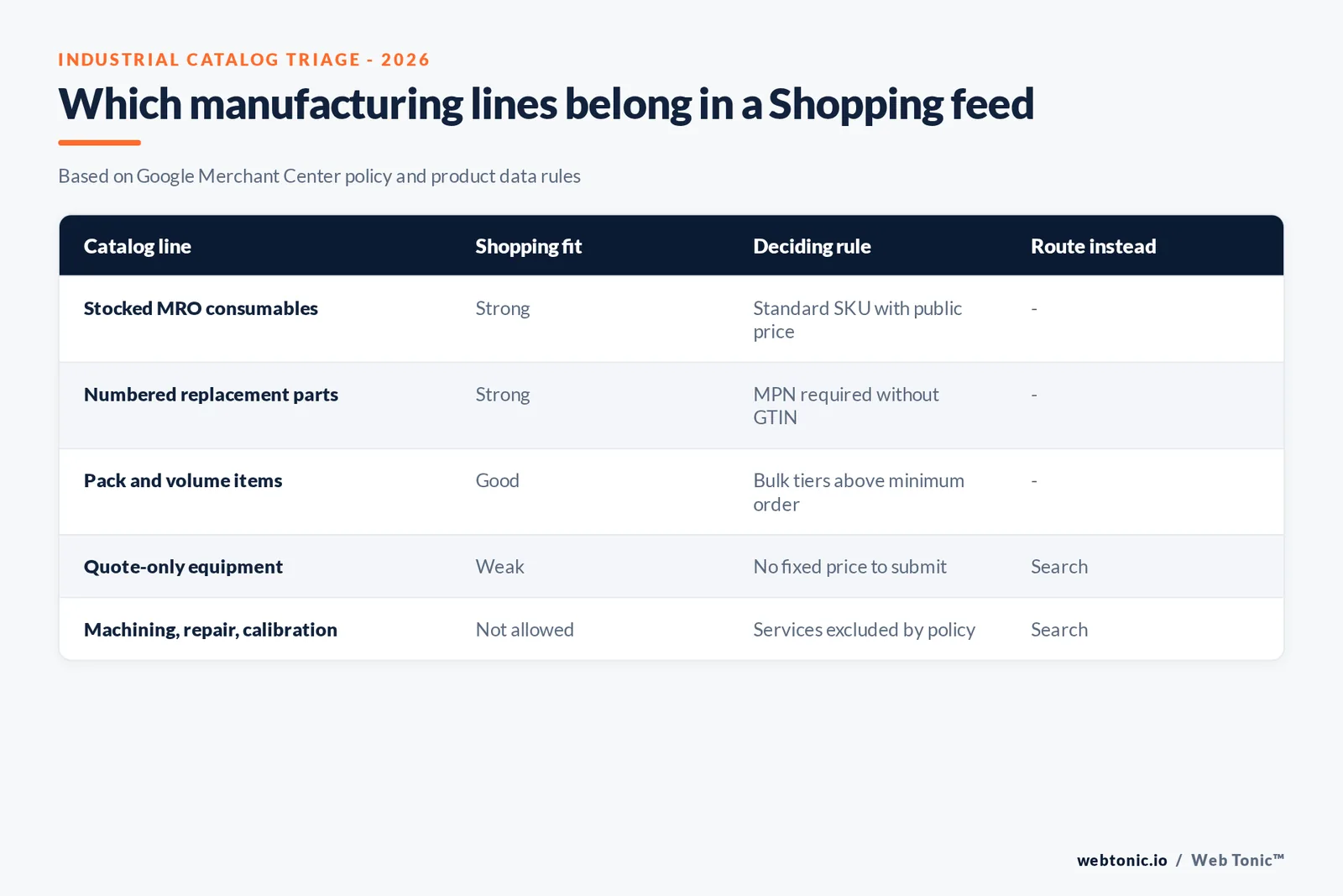 Decision matrix for whether an industrial manufacturer should run Google Shopping feeds, based on Google Merchant Center policy, identifier rules and quantity pricing attributes