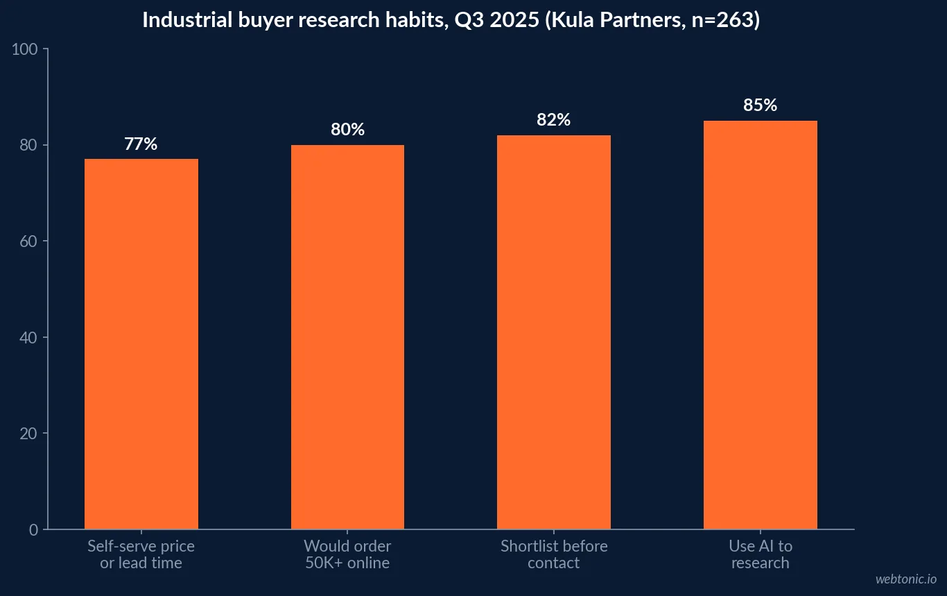 Bar chart of Kula Partners Q3 2025 industrial buyer survey results: 77 percent get pricing or lead time from self-serve tools, 80 percent would place a 50K online order, 82 percent shortlist before contact, 85 percent use AI to research suppliers