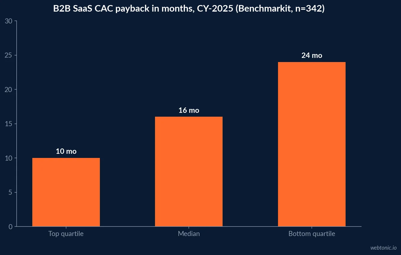 Bar chart of B2B SaaS CAC payback in calendar year 2025 from Benchmarkit's 342-company study: 10 months for the top quartile, 16 months at the median and 24 months for the bottom quartile