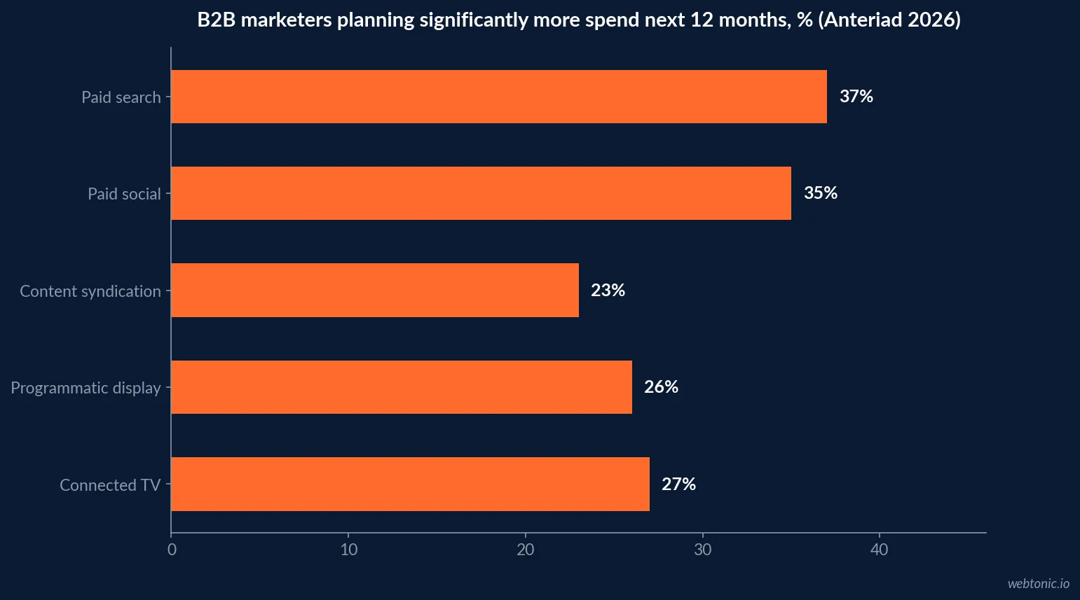 Horizontal bar chart of the share of B2B marketers planning significantly more spend over the next 12 months in 2026: paid search 37 percent, paid social 35 percent, connected TV 27 percent, programmatic display 26 percent and content syndication 23 percent, from Anteriad