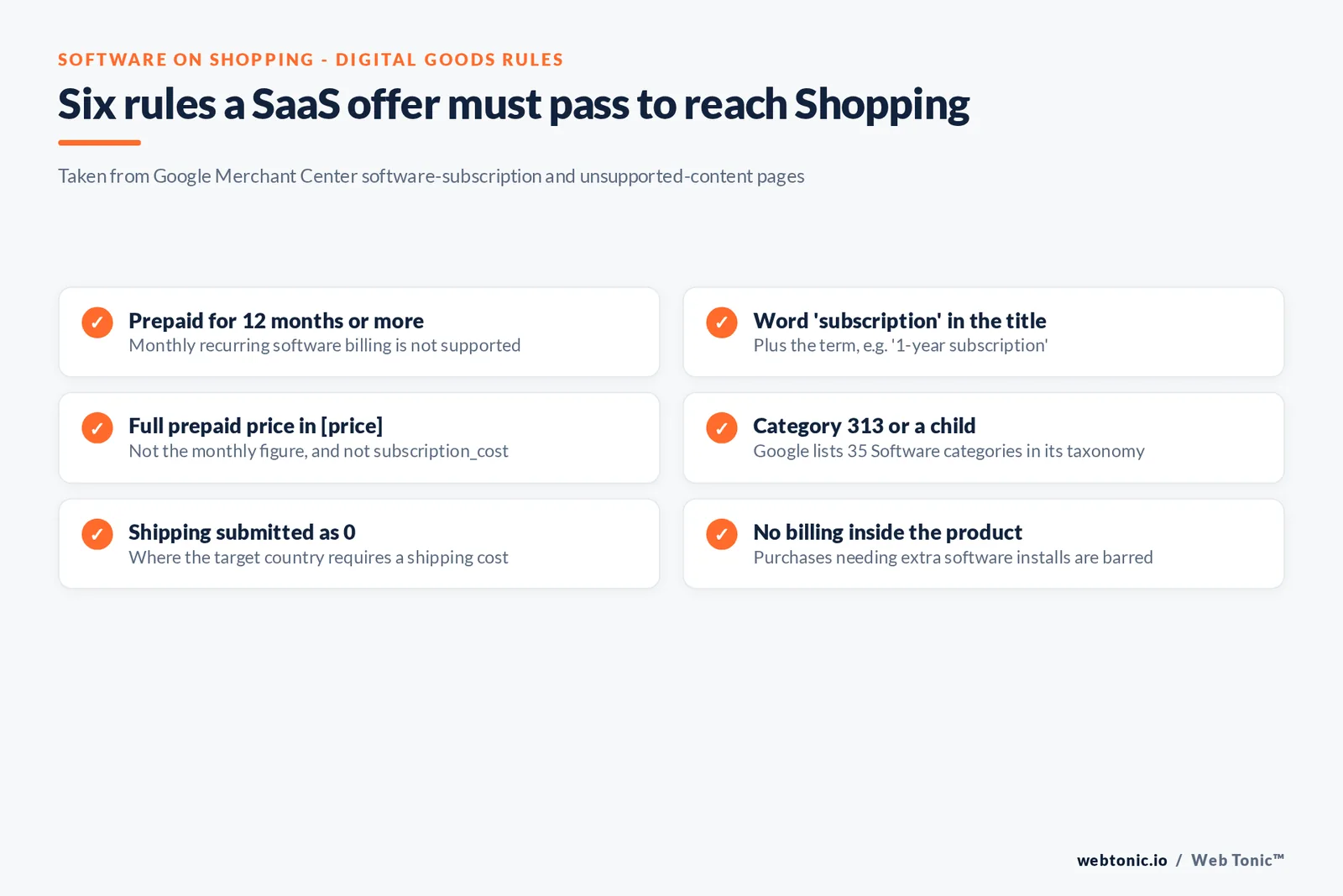 Checklist graphic of six Google Merchant Center rules a SaaS offer must pass to reach Shopping: prepaid for 12 months or more, subscription and term in the title, full prepaid price, category 313 or a child among 35 software categories, shipping submitted as 0, and no billing inside the product