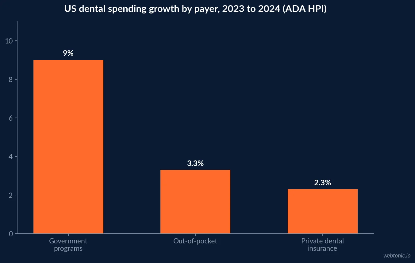 Bar chart of 2024 US dental spending growth by payer from the ADA Health Policy Institute showing government programs up 9 percent, out-of-pocket up 3.3 percent and private insurance up 2.3 percent