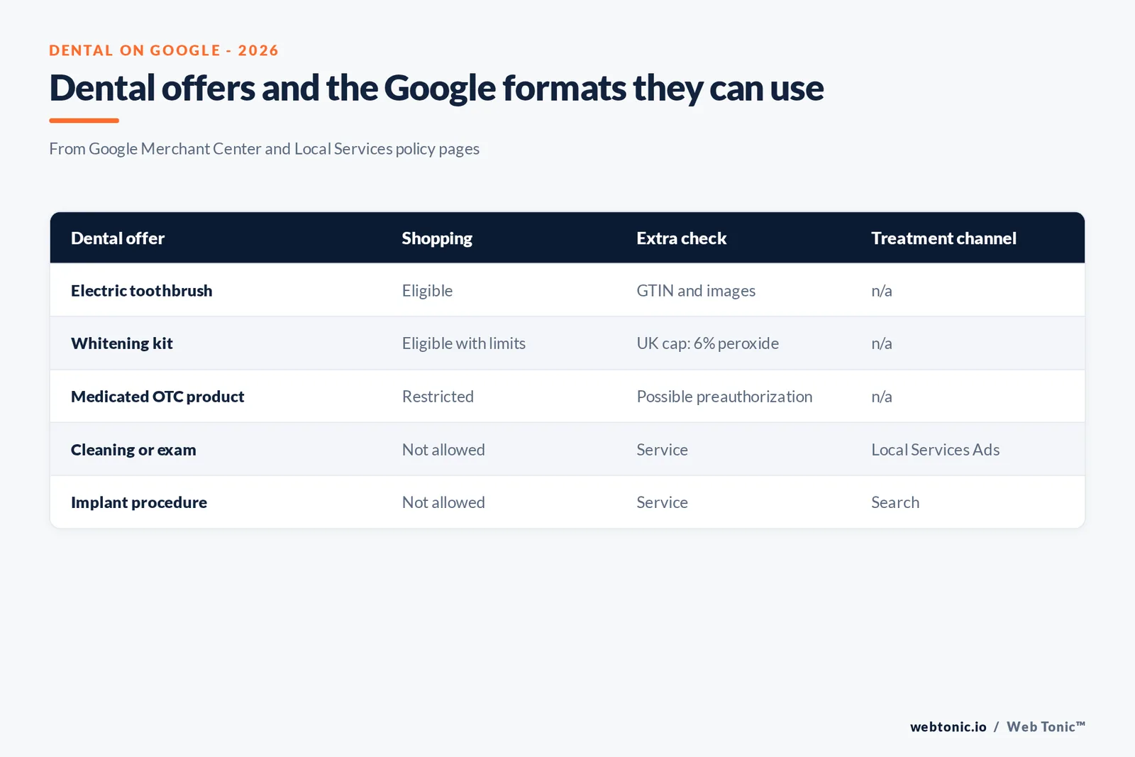 Matrix graphic mapping dental offers to Google Shopping, Local Services Ads and Search eligibility