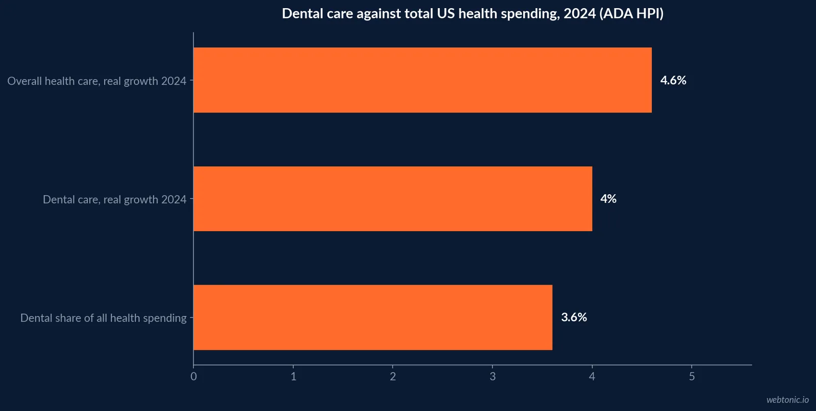 Horizontal bar chart from ADA HPI 2024 data showing overall health care real growth of 4.6 percent, dental real growth of 4 percent and dental at 3.6 percent of total health expenditure