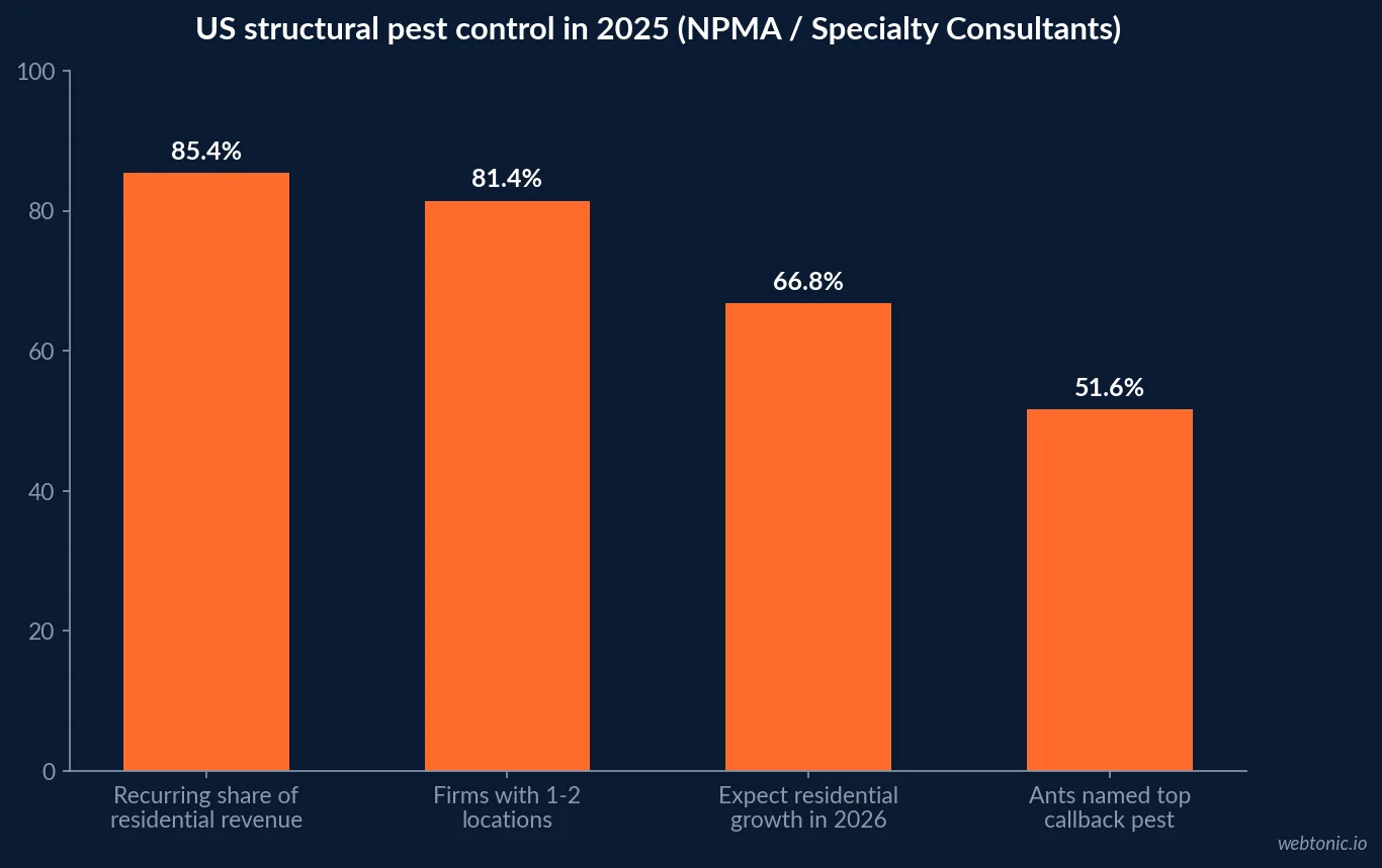 Bar chart of 2025 US pest control industry shares per NPMA: recurring work 85.4 percent of residential revenue, 81.4 percent of firms with one or two locations, 66.8 percent expecting growth and 51.6 percent naming ants as the top callback pest