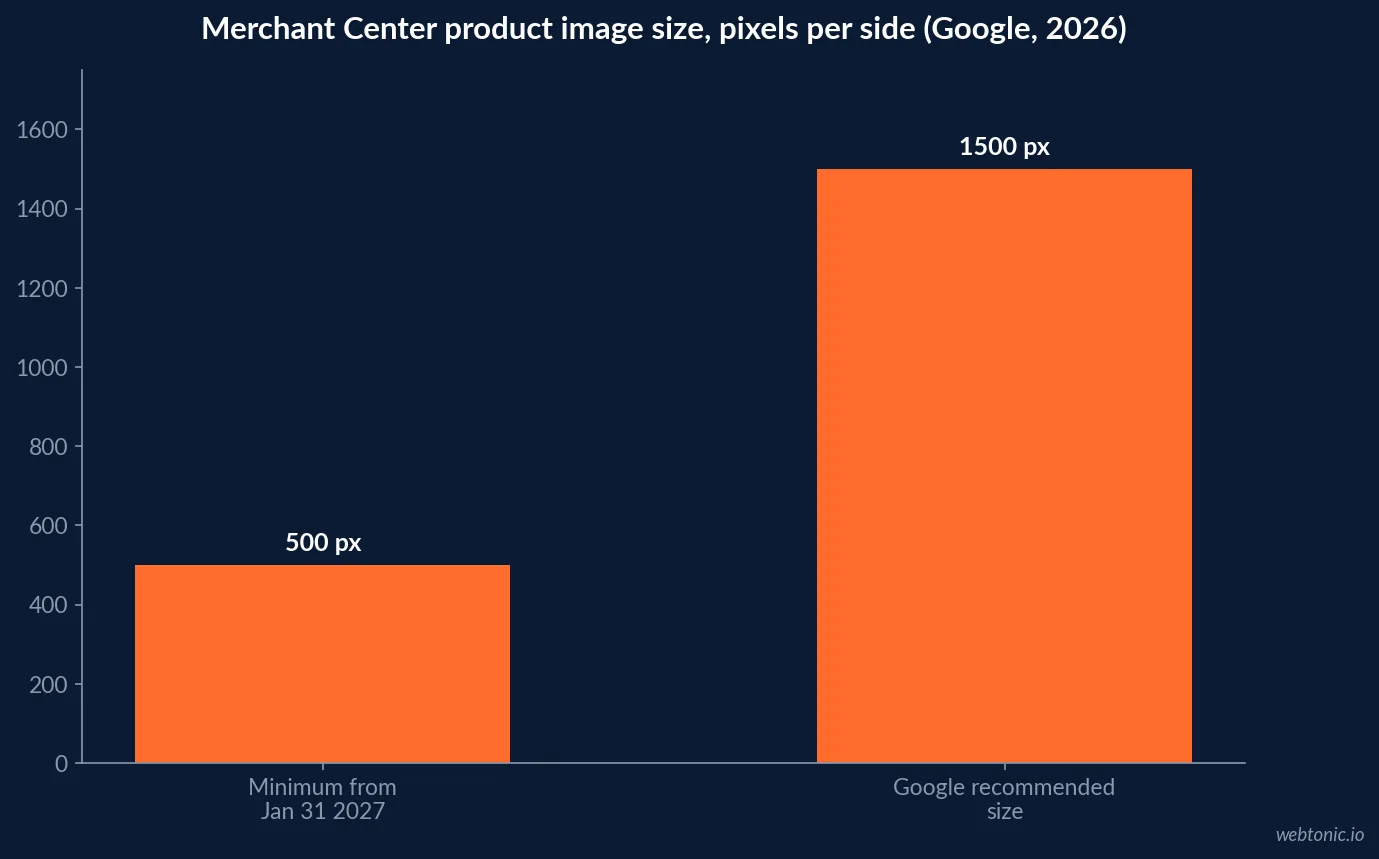 Bar chart of Google Merchant Center product image sizes in 2026: a 500 pixel per side minimum from January 31 2027 against a recommended 1500 pixels per side