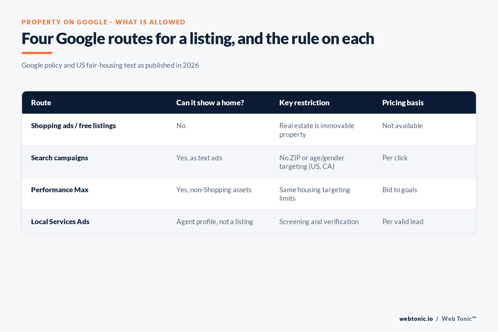 Matrix graphic of four Google routes for a property listing: Shopping ads and free listings not available because real estate is immovable property, Search text ads and Performance Max subject to housing targeting limits, and Local Services Ads priced per valid lead