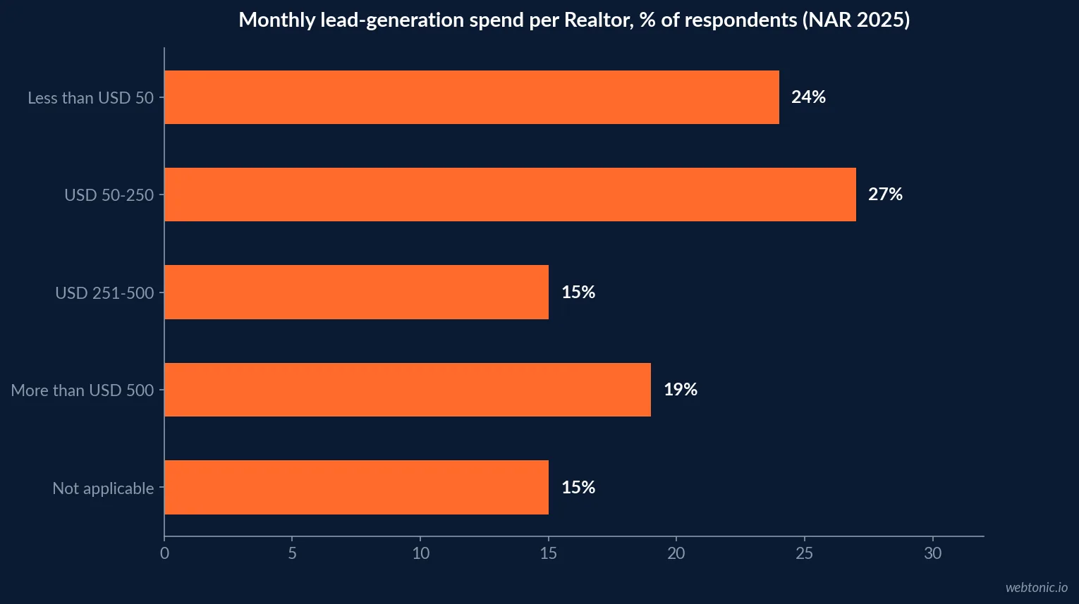 Horizontal bar chart of monthly lead-generation spend per Realtor from NAR's 2025 Technology Survey: 24 percent under 50 US dollars, 27 percent 50 to 250, 15 percent 251 to 500, 19 percent over 500 and 15 percent not applicable
