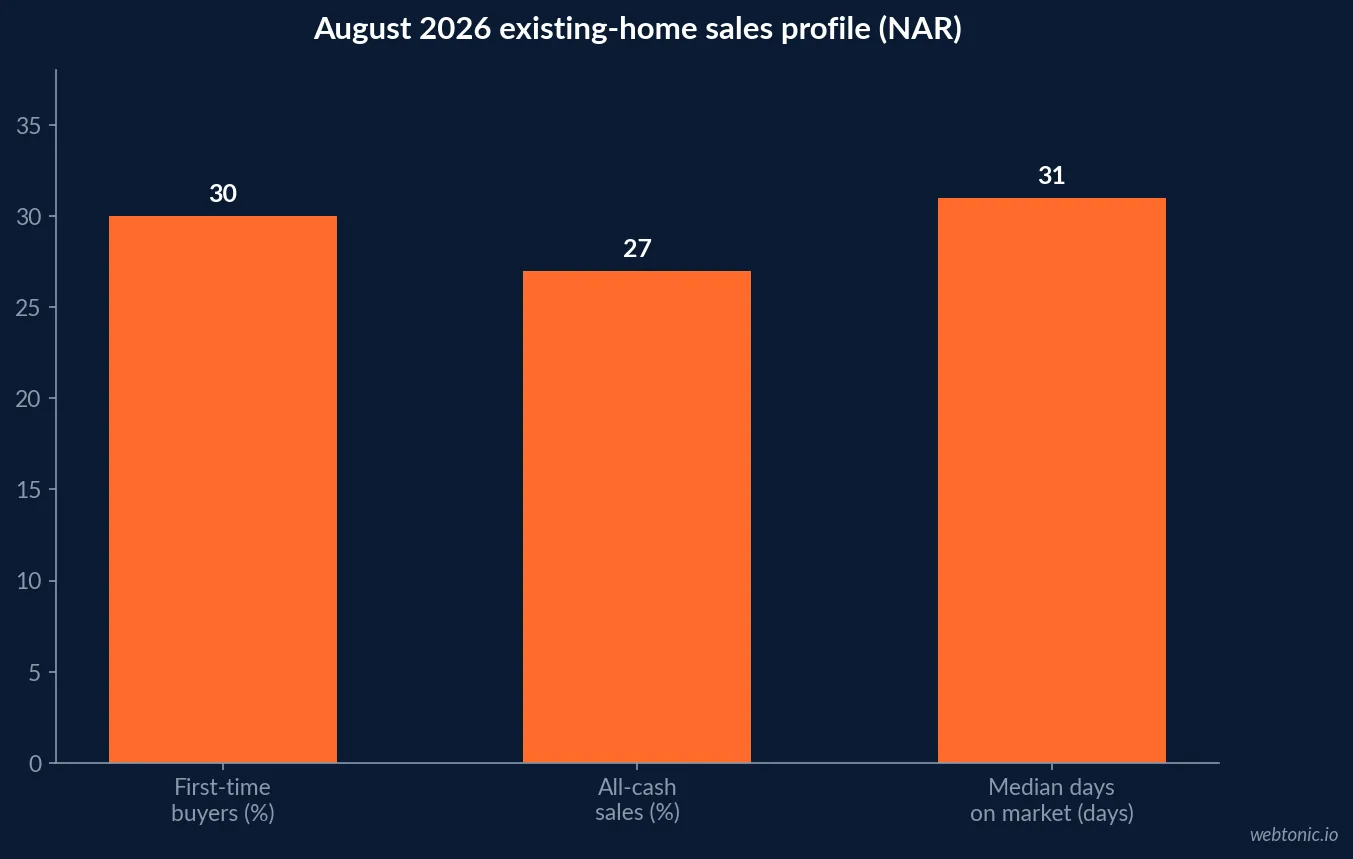 Bar chart of the August 2026 US existing-home sales profile from NAR: first-time buyers 30 percent of sales, all-cash sales 27 percent and median time on market 31 days