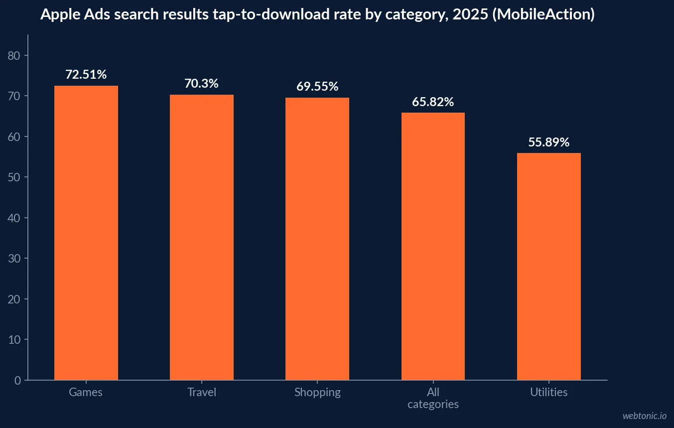 Bar chart of MobileAction 2026 Apple Ads benchmark conversion rates by category in 2025: Games 72.51 percent, Travel 70.30, Shopping 69.55, all categories 65.82 and Utilities 55.89