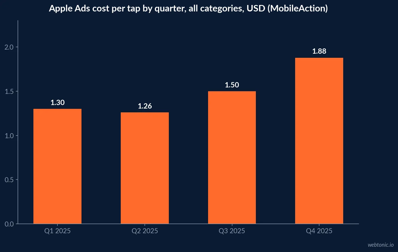Bar chart of MobileAction Apple Ads cost per tap by quarter in 2025 across all categories: 1.30 US dollars in Q1, 1.26 in Q2, 1.50 in Q3 and 1.88 in Q4