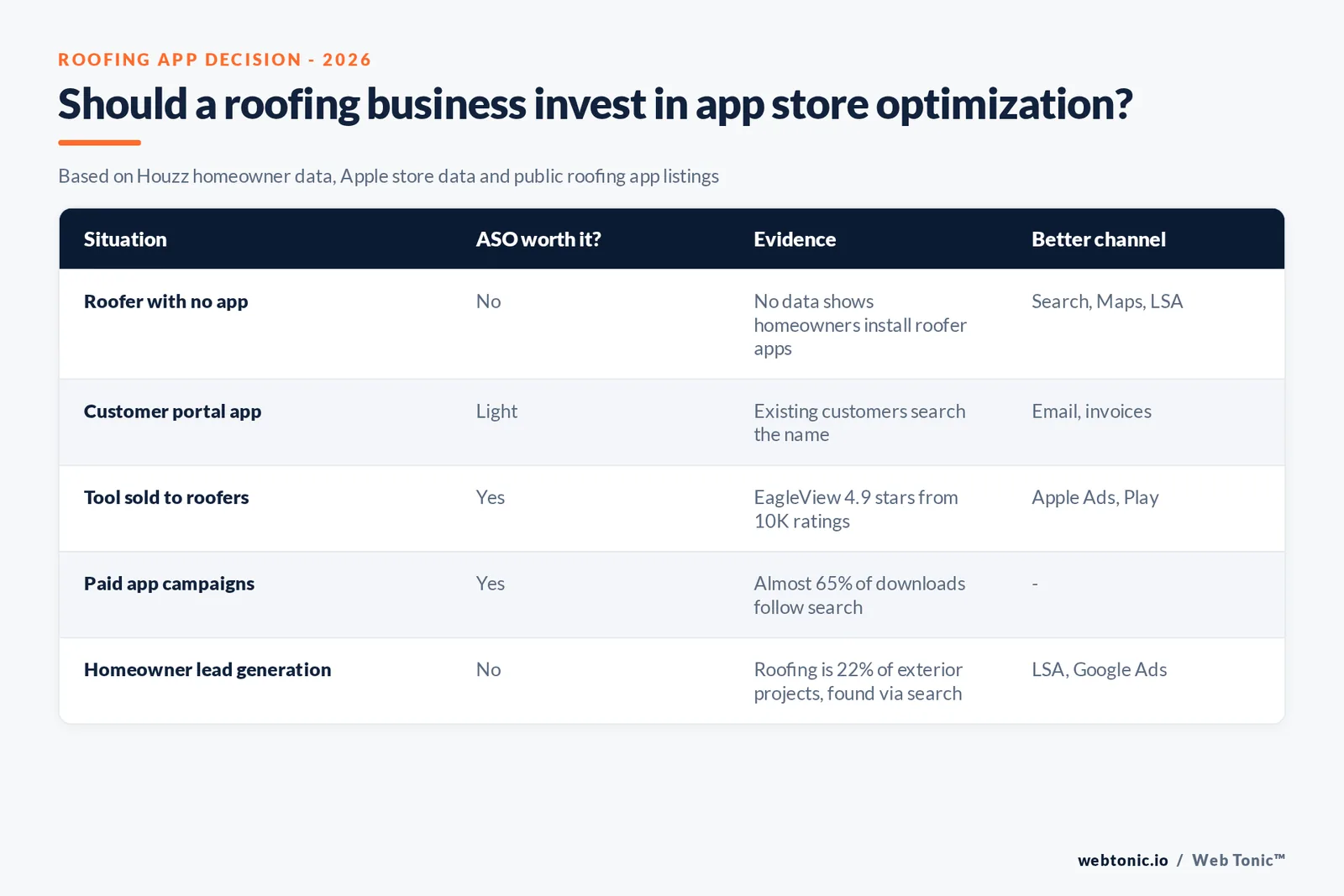 Decision matrix for whether a roofing company should invest in app store optimization, based on Houzz homeowner data, Apple store data and roofing app listings