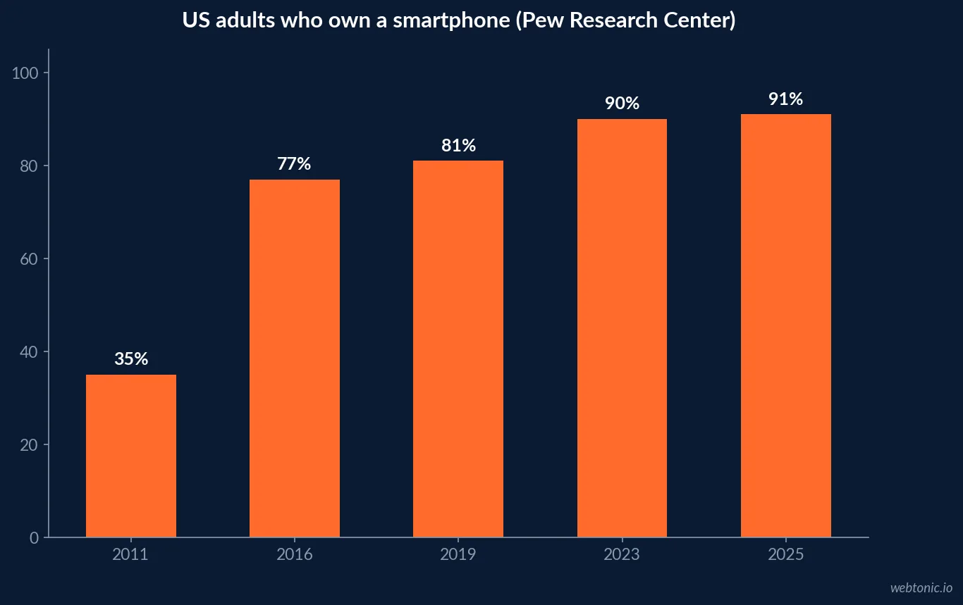 Bar chart of Pew Research Center smartphone ownership among US adults: 35 percent in 2011, 77 percent in 2016, 81 percent in 2019, 90 percent in 2023 and 91 percent in 2025