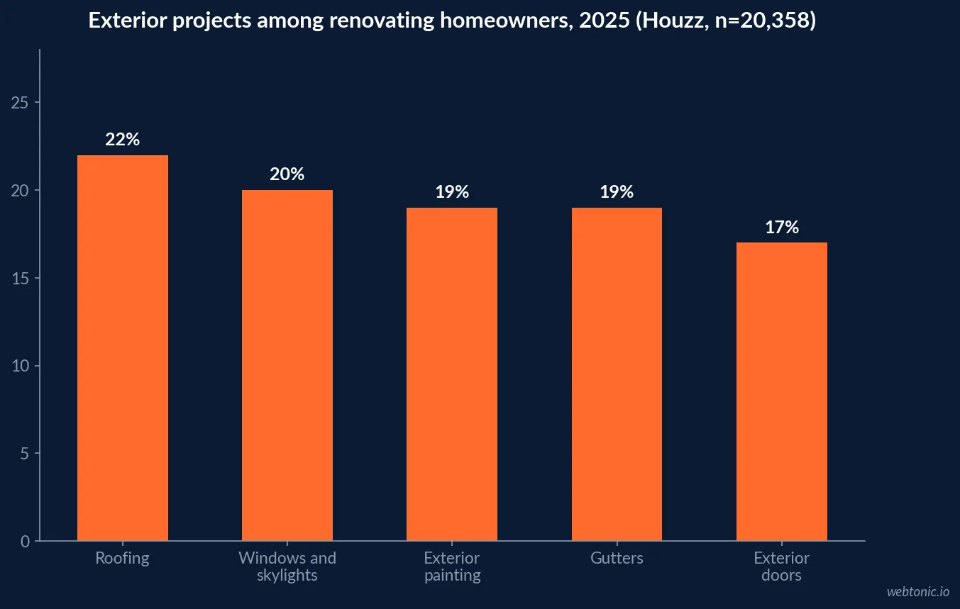 Bar chart from the 2026 Houzz and Home study of exterior projects among renovating US homeowners in 2025: roofing 22 percent, windows and skylights 20, exterior painting 19, gutters 19 and exterior doors 17