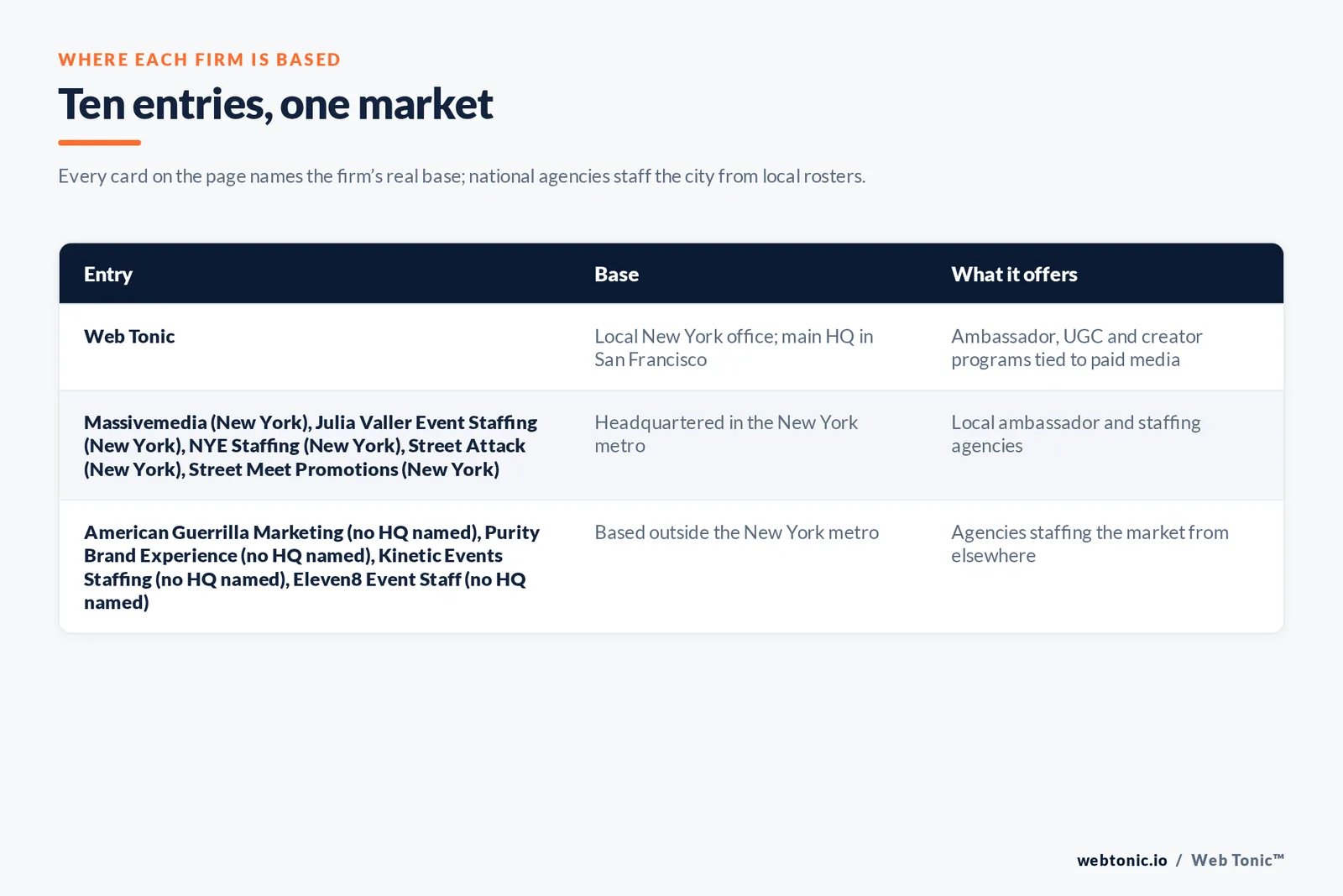 Map of where the 9 external brand ambassador agencies on this New York page are based, grouped by local, regional and national firms, with Web Tonic listed separately