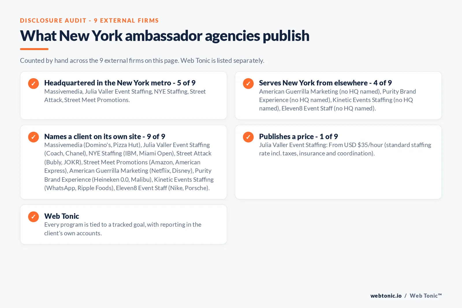Disclosure checklist for the 9 external New York brand ambassador agencies: which are headquartered in the metro, which name a client and which publish a price